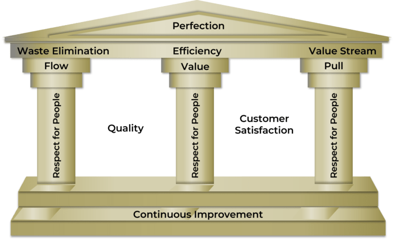 Lean Pillar Structure